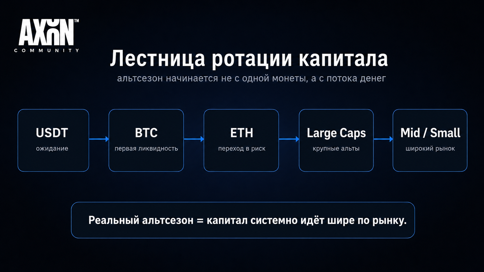 Лестница ротации капитала: от BTC к ETH, крупным и мелким альтам