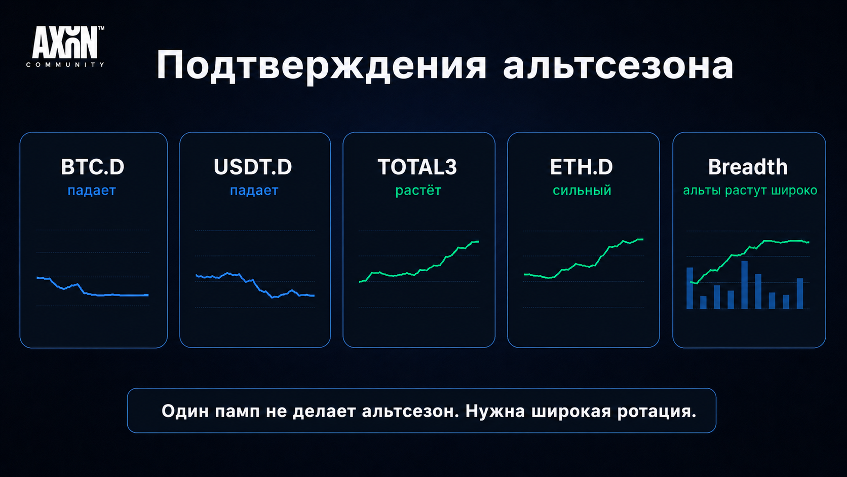 Признаки настоящего альтсезона: BTC.D, USDT.D, TOTAL3 и ширина рынка