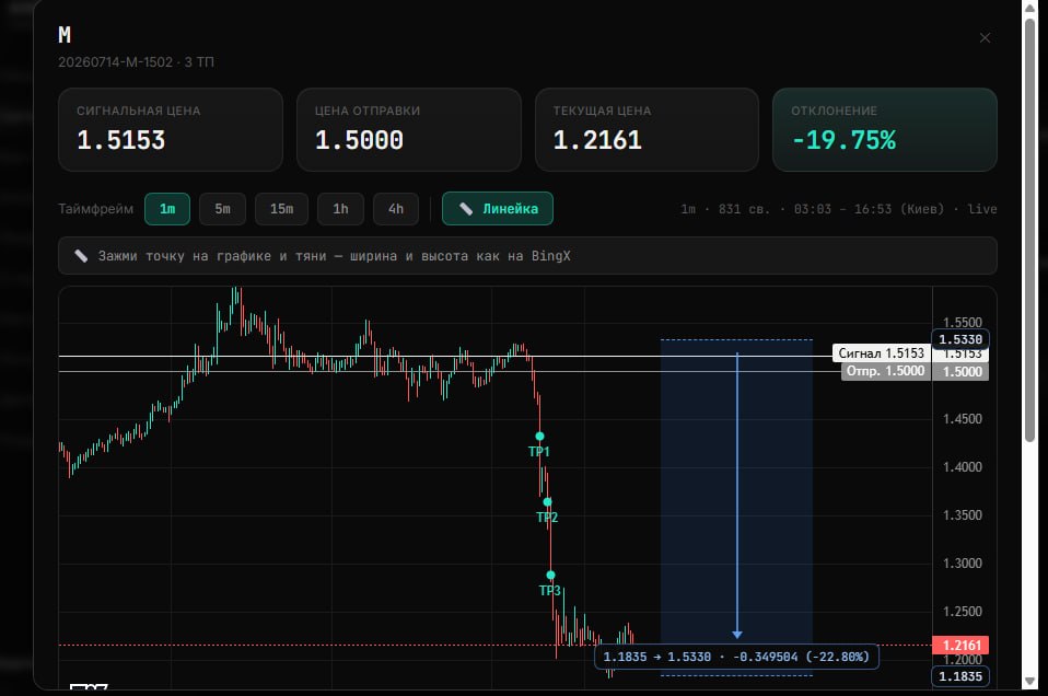 Зона 1 и Зона 2 сигнала AXON Dump Radar на графике BingX