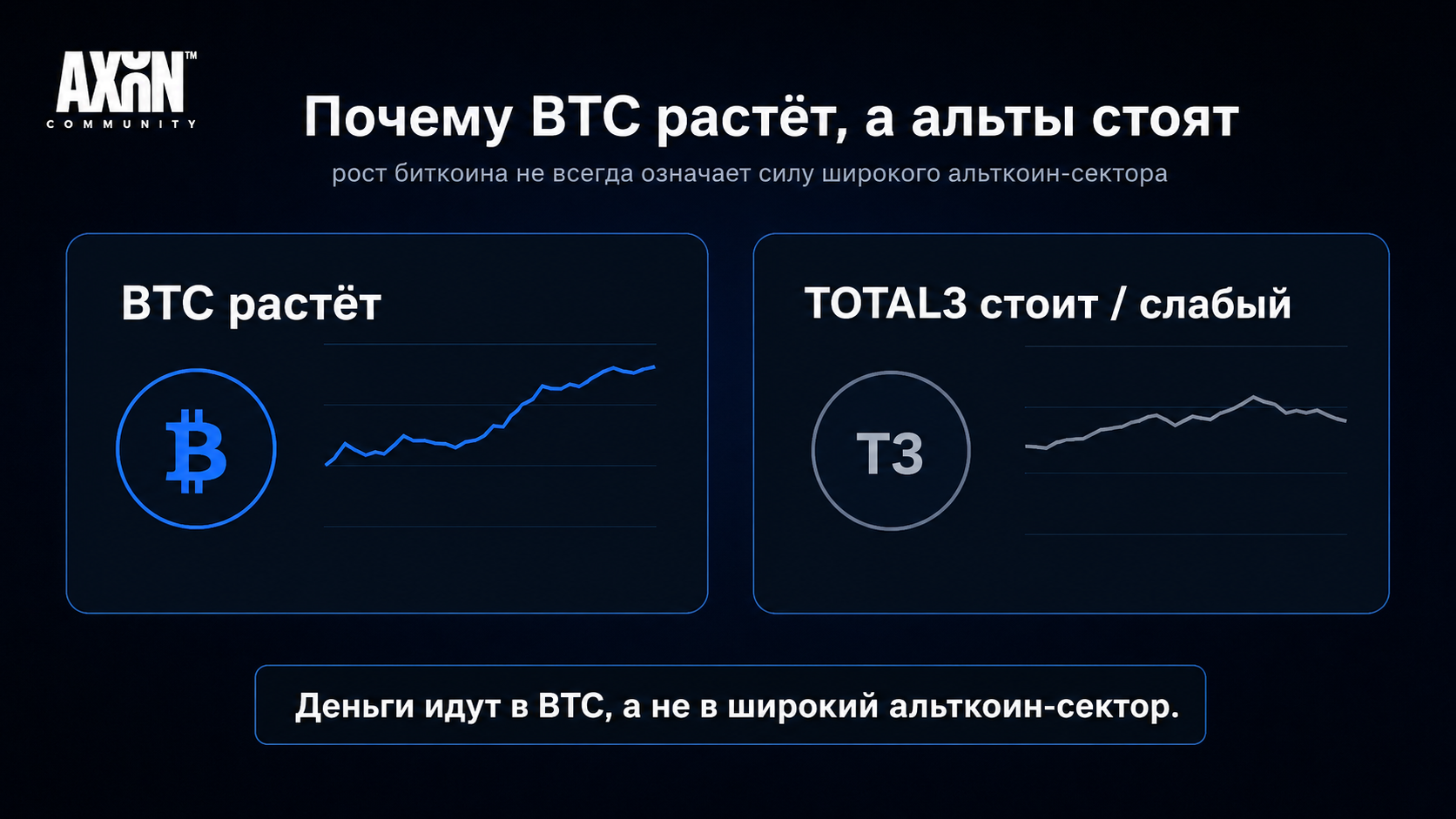 BTC растёт, а альты стоят на месте