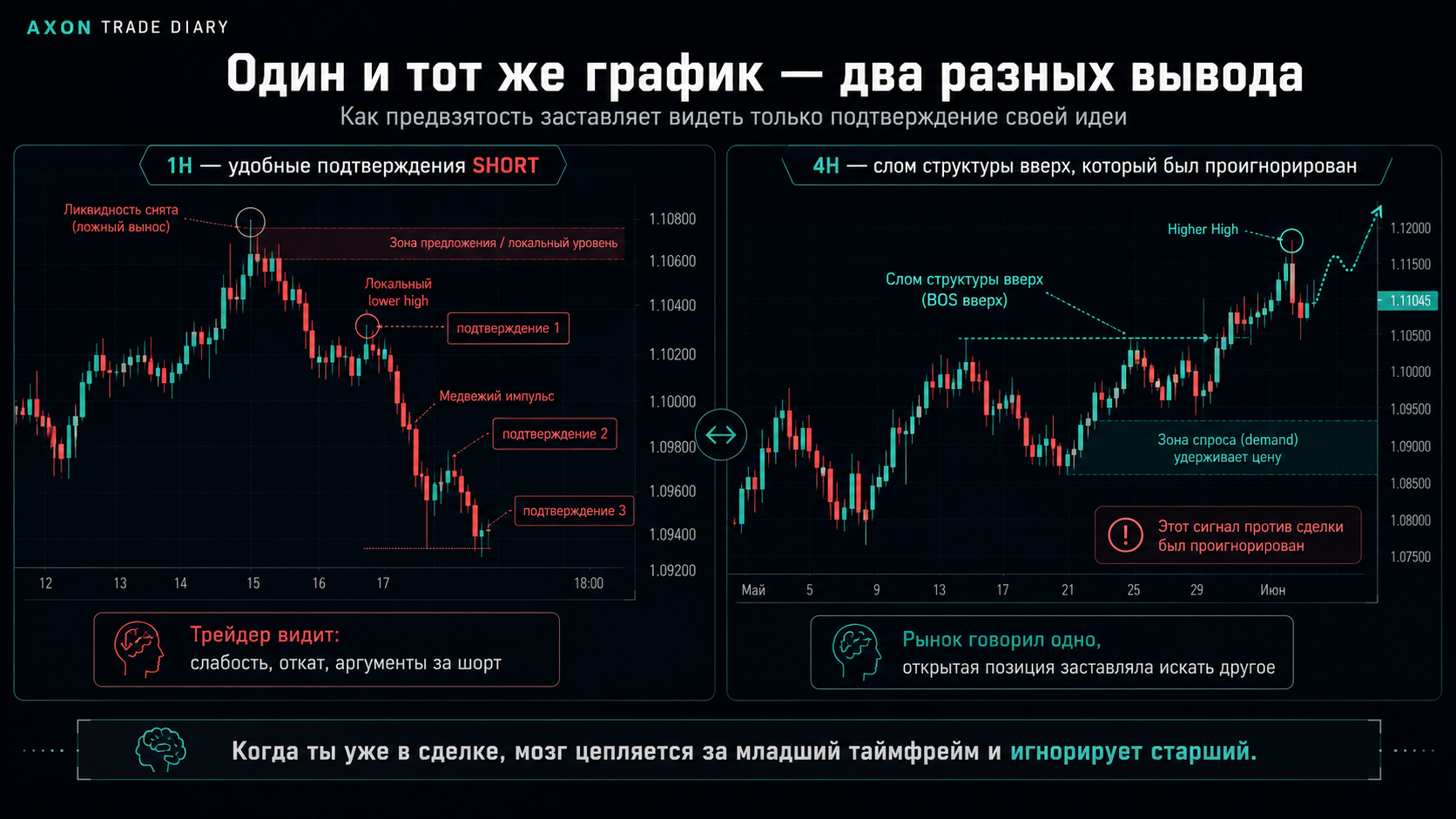Один и тот же график: на 1H удобные подтверждения SHORT, на 4H слом структуры вверх