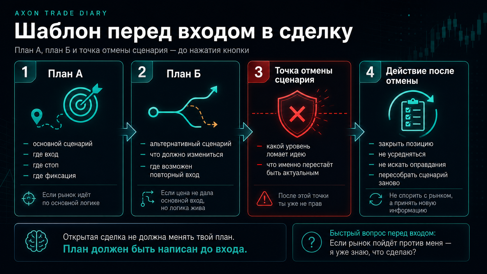 Шаблон перед входом: план А, план Б, точка отмены сценария и действие после отмены