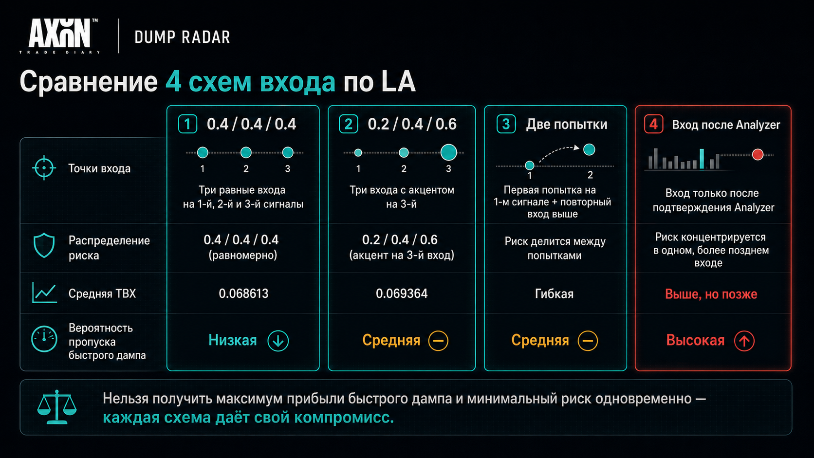 Сравнение четырёх стратегий набора AXON Dump Radar