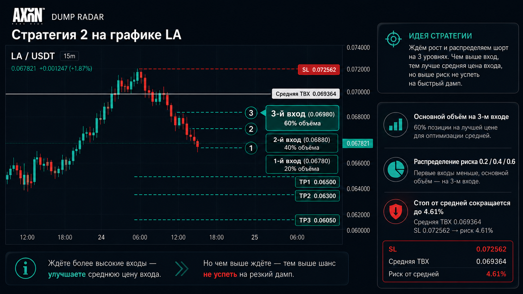 Стратегия 2 Dump Radar: основной объём на третьем входе