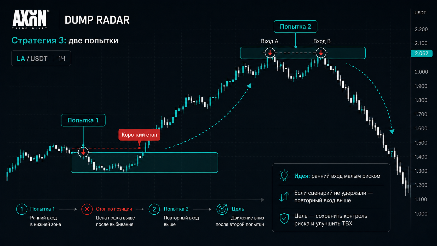 Стратегия 3 Dump Radar: короткий стоп первой попытки и два входа выше