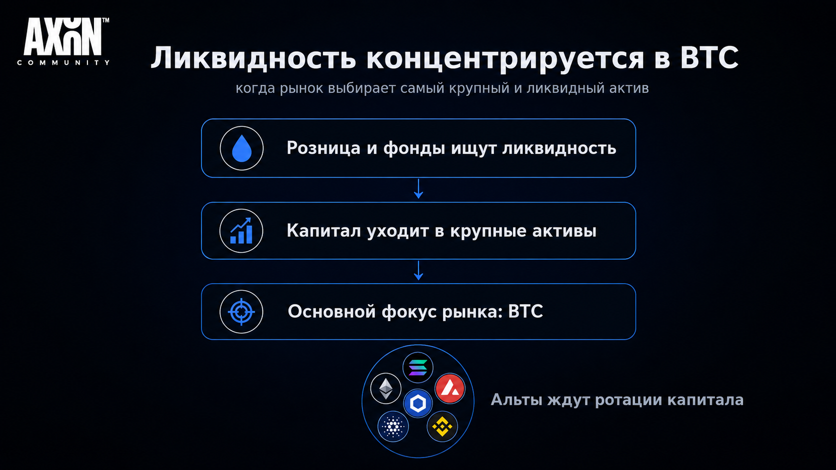 Почему ликвидность концентрируется в BTC