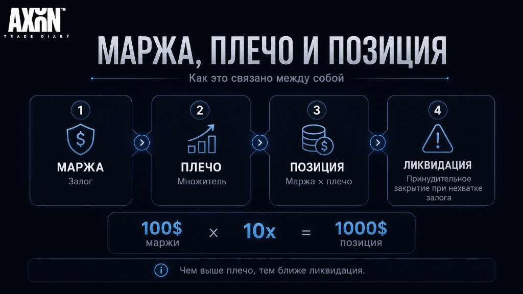 Маржа, плечо и размер позиции на фьючерсах — как считается реальный объём сделки