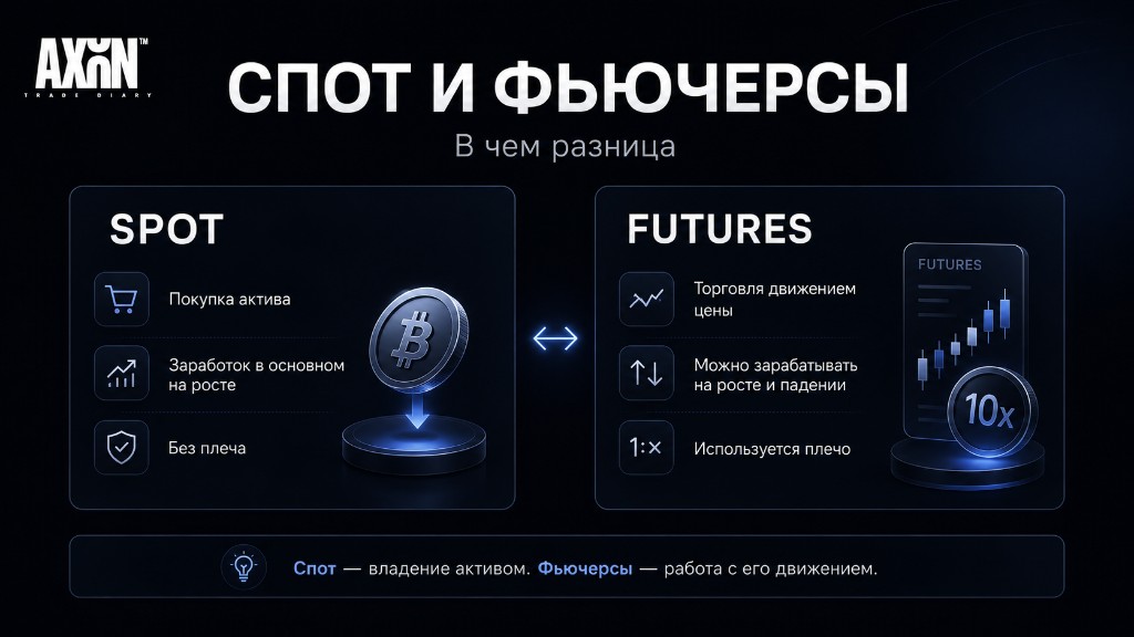 Спот и фьючерсы в крипте — разница между покупкой актива и торговлей движением цены