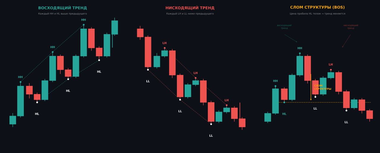 Структура рынка: HH, HL, LH, LL на графике