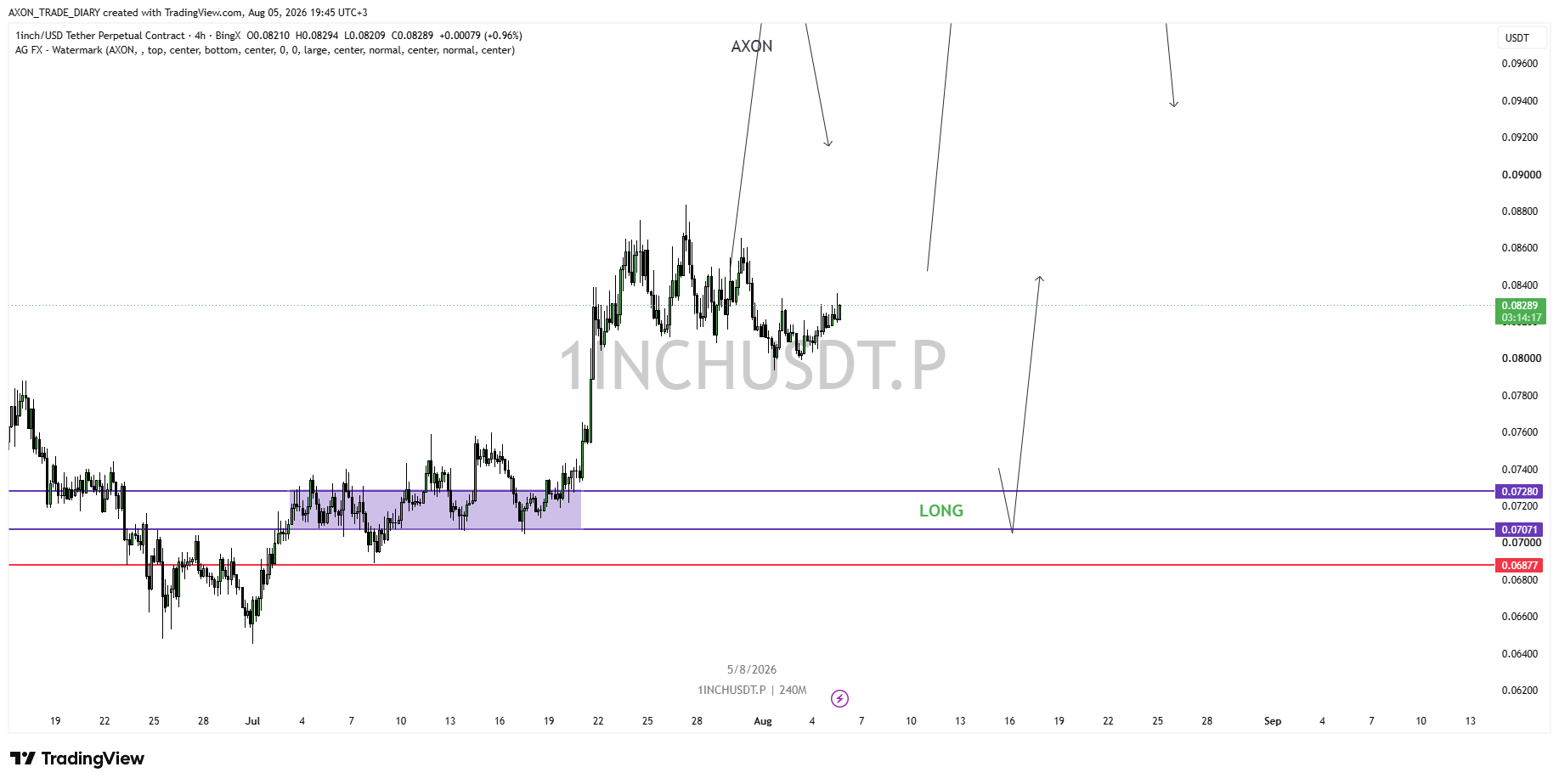 1INCH/USDT 4H — зона LONG 0.07071–0.07280 и стоп 0.06877