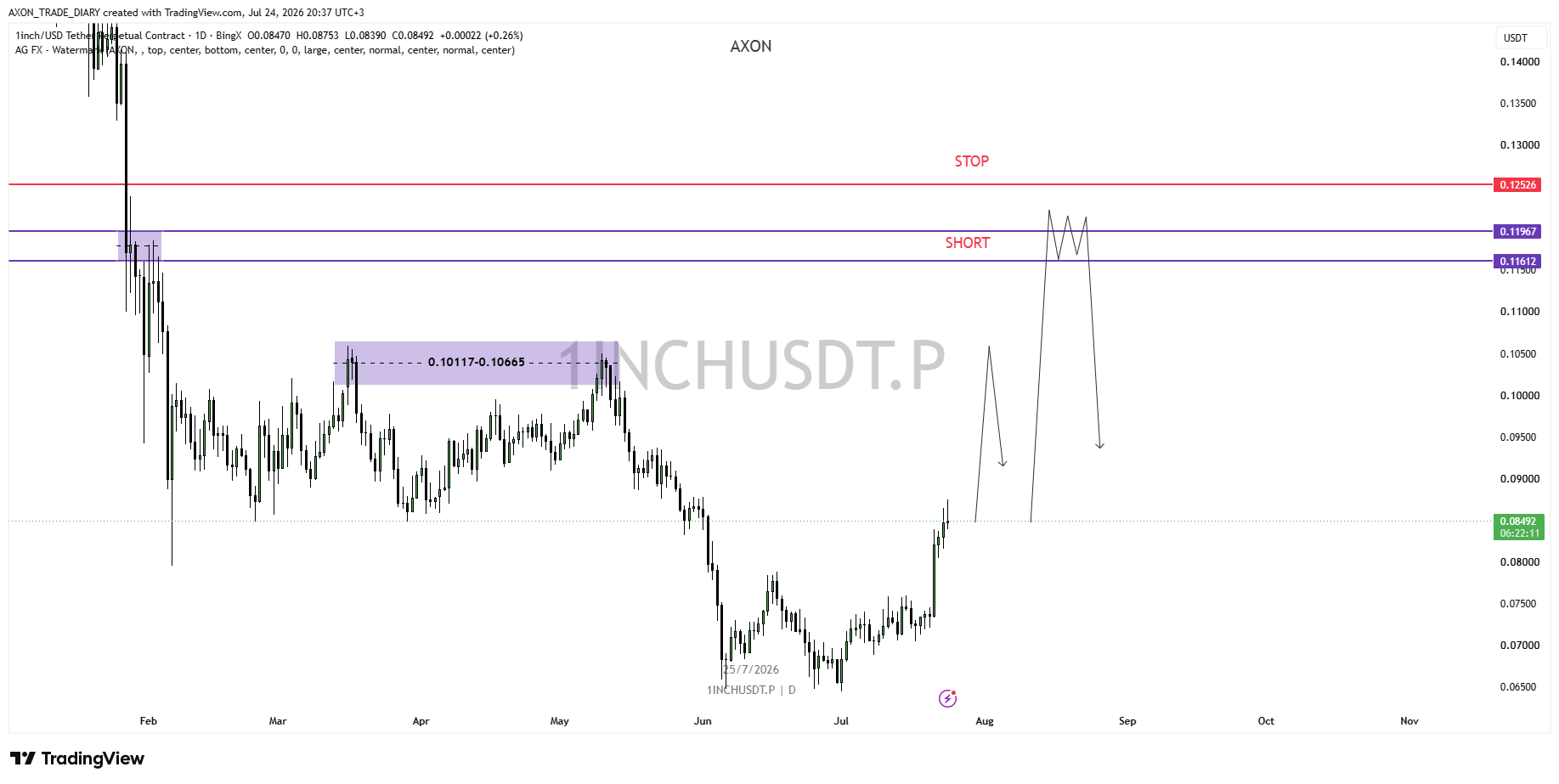 1INCH/USDT 4H — основная зона SHORT 0.11612–0.11967 и стоп 0.12526