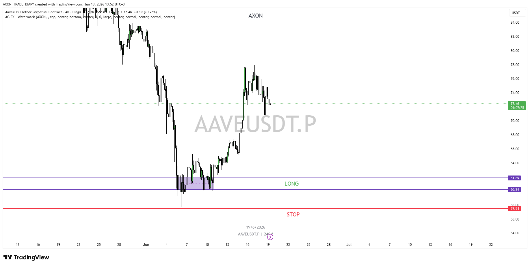 AAVE/USDT 4H — зона LONG 60.24–61.89 и стоп 57.51