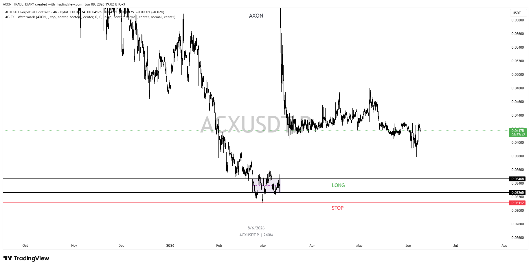 ACX/USDT 1D — зона LONG 0.03265–0.03468 и стоп 0.03112