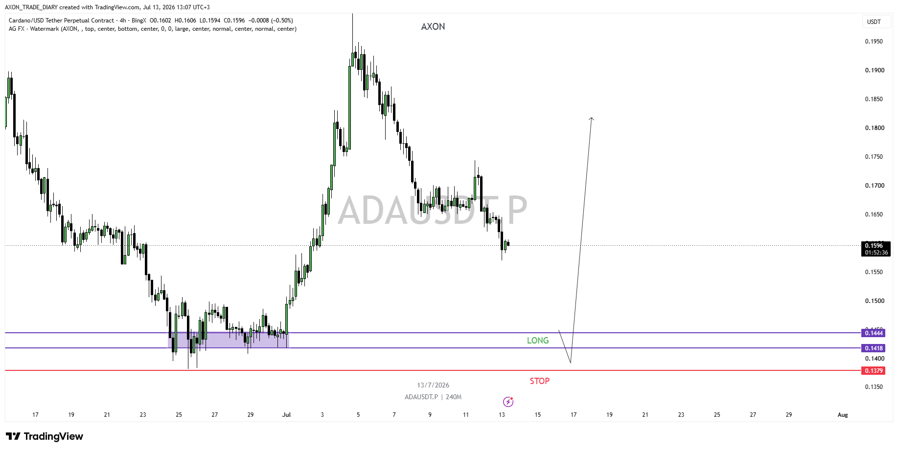 ADA/USDT 4H — зона LONG 0.1418–0.1444 и стоп 0.1379