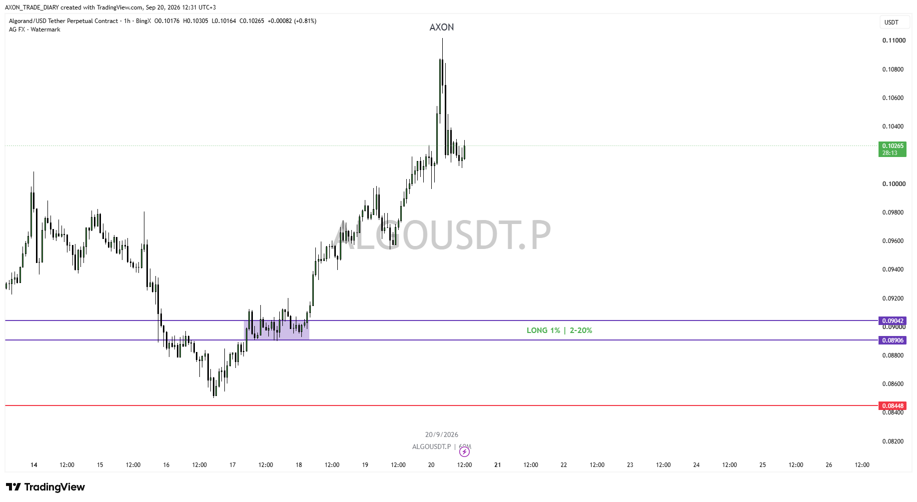 ALGO/USDT 4H — зона LONG 0.08906–0.09042 и стоп 0.08448