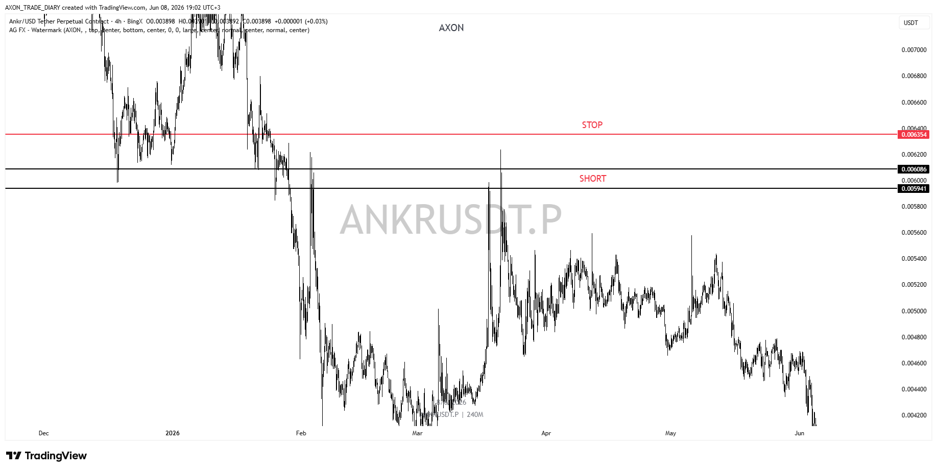 ANKR/USDT 1D — зона SHORT 0.005941–0.006086 и стоп 0.006354