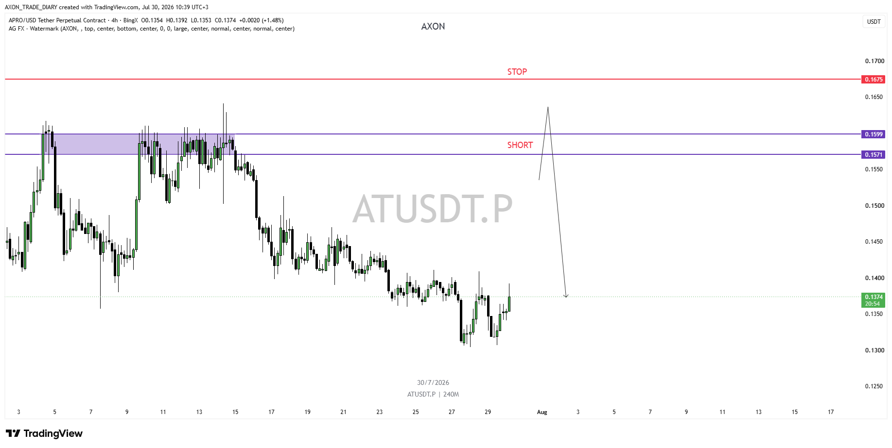 AT/USDT 4H — зона SHORT 0.1571–0.1599 и стоп 0.1675