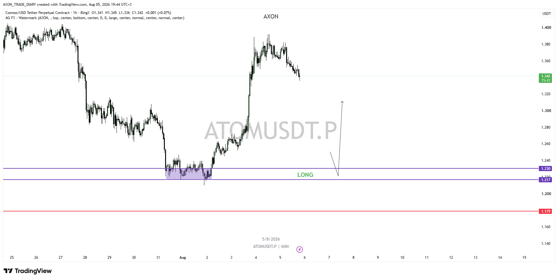 ATOM/USDT 1H — зона LONG 1.217–1.230 и стоп 1.179