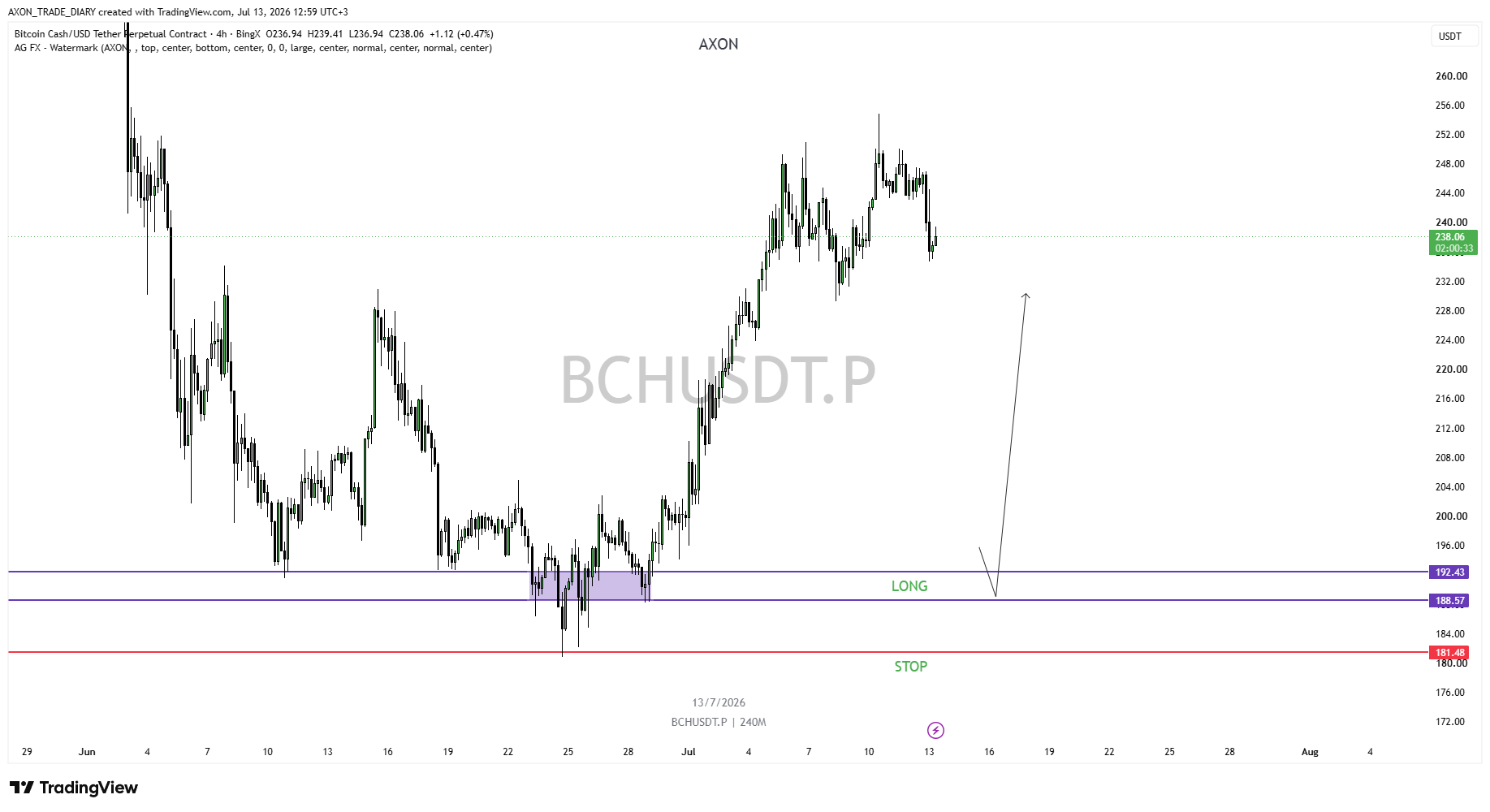 BCH/USDT 4H — зона LONG 188.57–192.43 и стоп 181.48