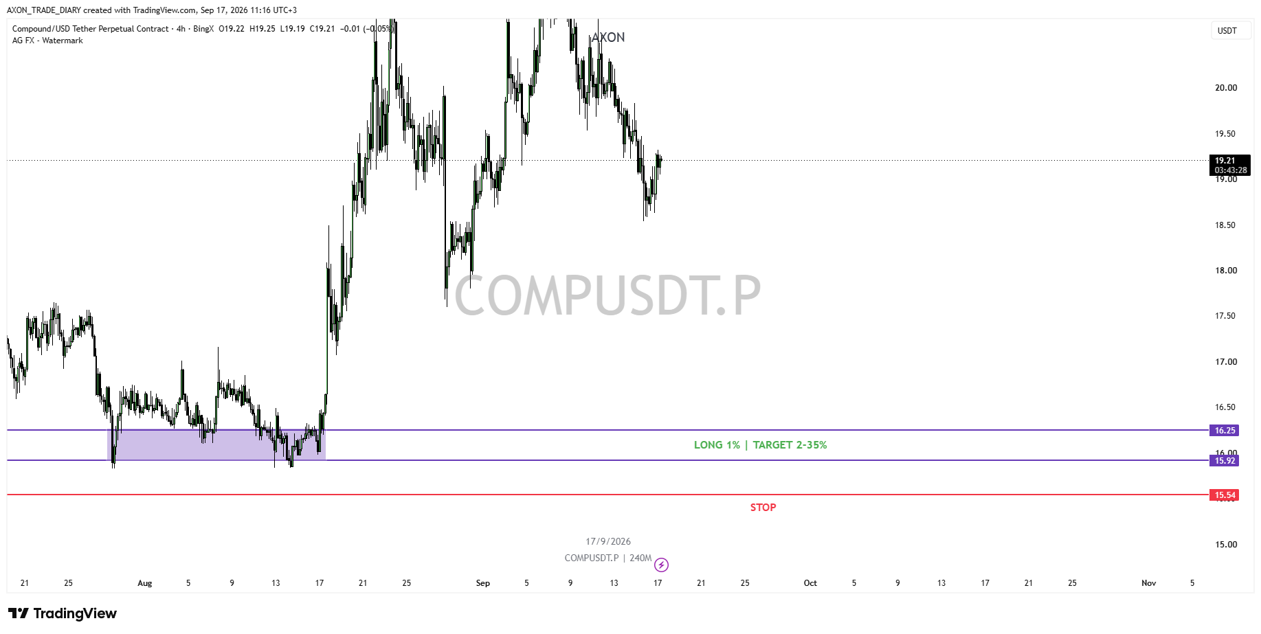 COMP/USDT 4H — зона LONG 15.92–16.25 и стоп 15.54