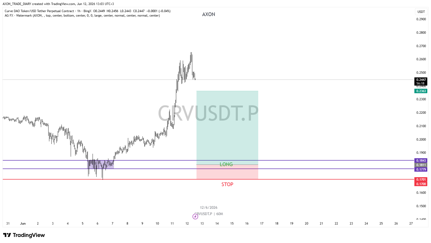 CRV/USDT 1H — зона LONG 0.1779–0.1843 и стоп 0.1700