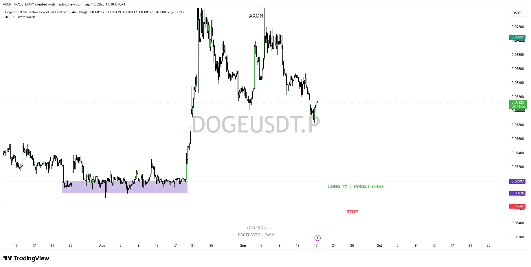 DOGE/USDT 4H — зона LONG 0.06826–0.06997 и стоп 0.06642