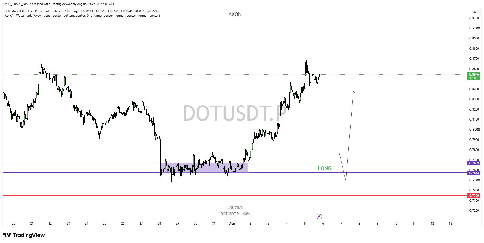 DOT/USDT 1H — зона LONG 0.7573–0.7669 и стоп 0.7350