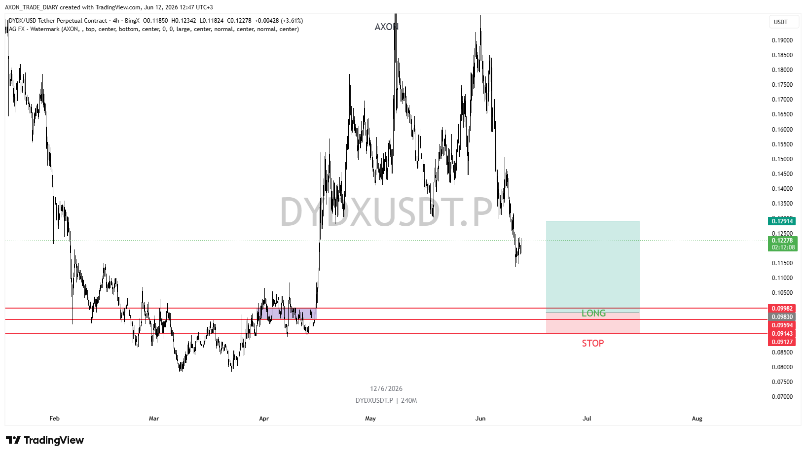 DYDX/USDT 4H — зона LONG 0.0959–0.0998 и стоп 0.0912