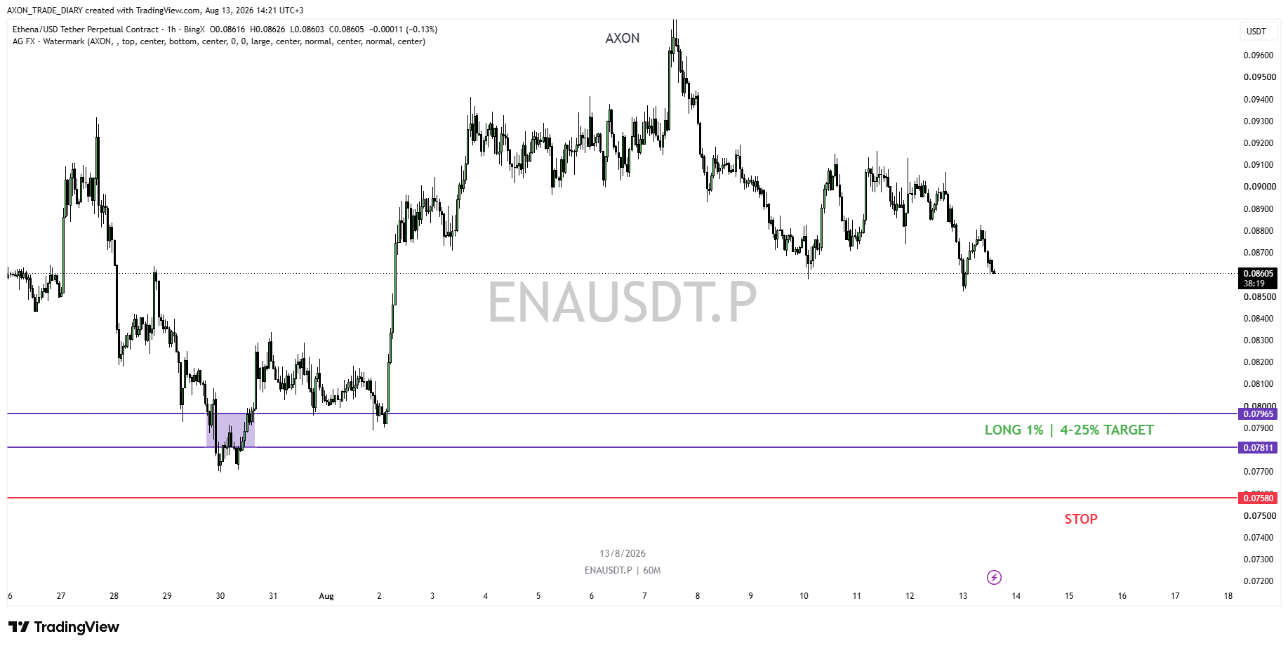 ENA/USDT 1H — зона LONG 0.07965–0.07811 и стоп 0.07580