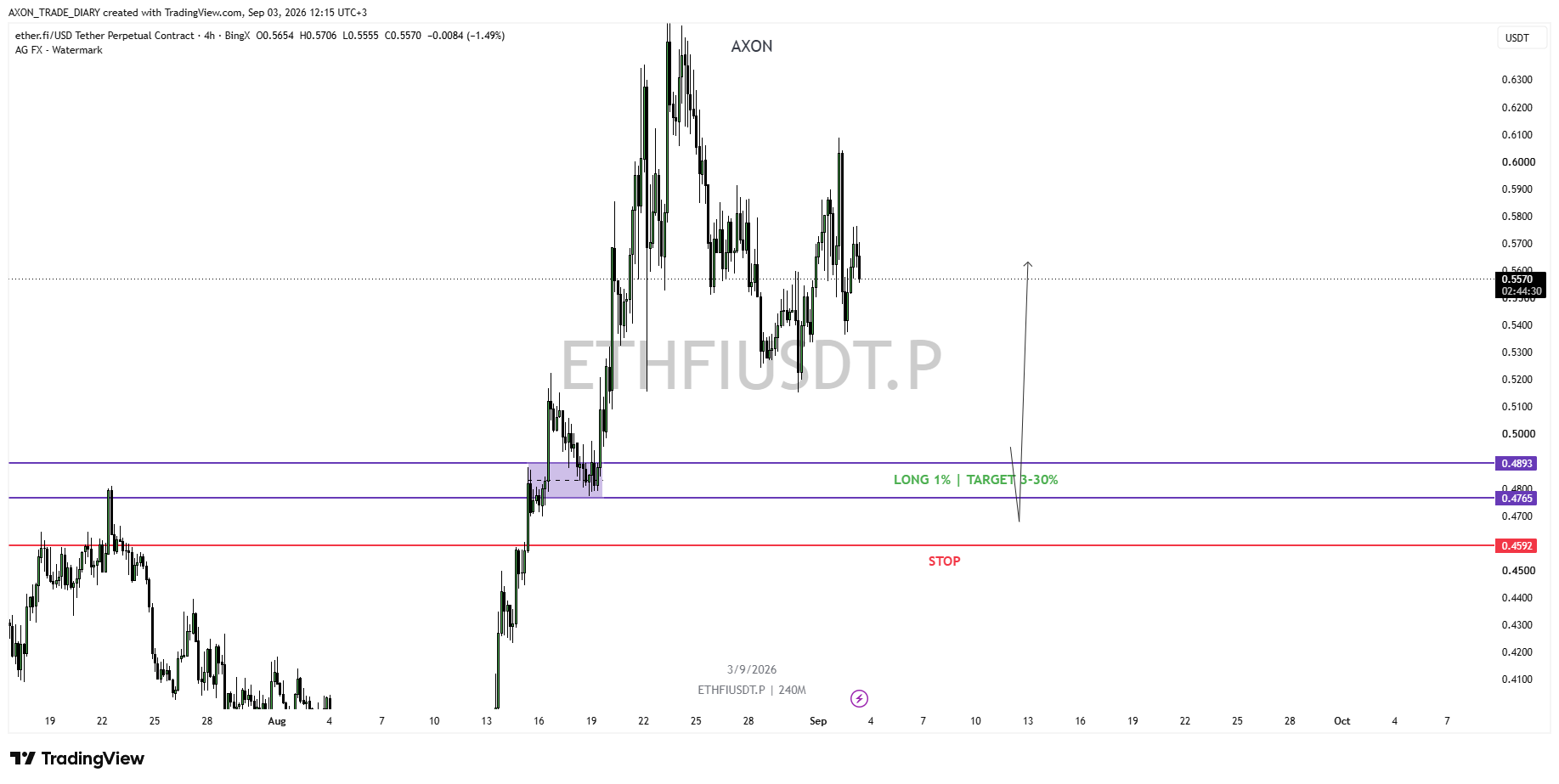 ETHFI/USDT 4H — зона LONG 0.4893–0.4765 и стоп 0.4592