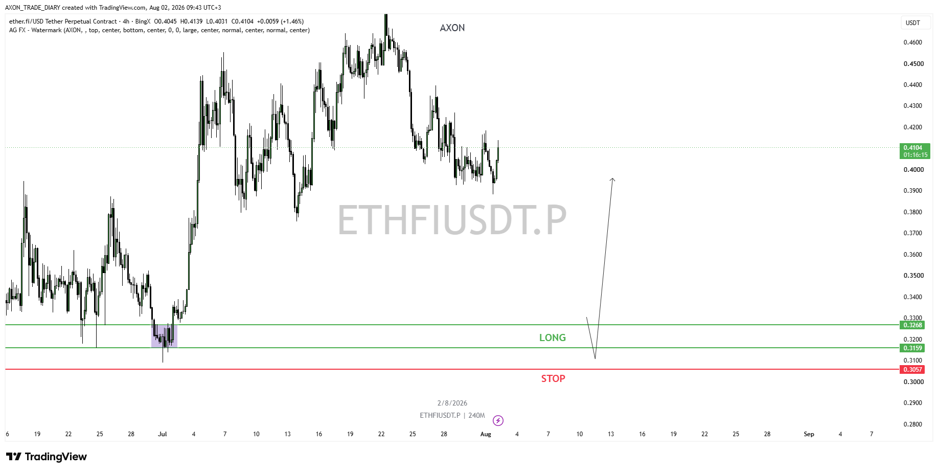ETHFI/USDT 4H — зона LONG 0.3159–0.3268 и стоп 0.3057