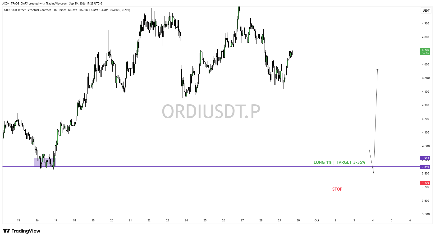 ORDI/USDT 1H — зона LONG 3.849–3.913 и стоп 3.729