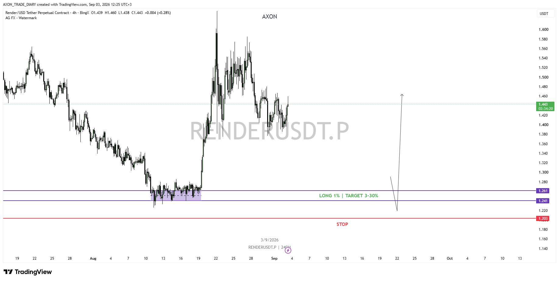RENDER/USDT 4H — зона LONG 1.261–1.241 и стоп 1.203