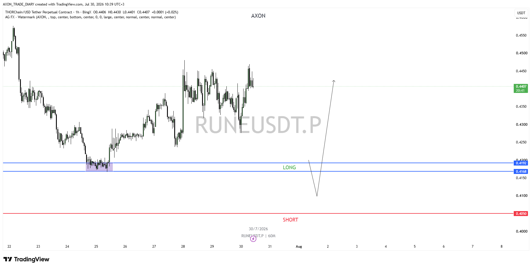 RUNE/USDT 1H — зона LONG 0.4168–0.4192 и стоп 0.4050