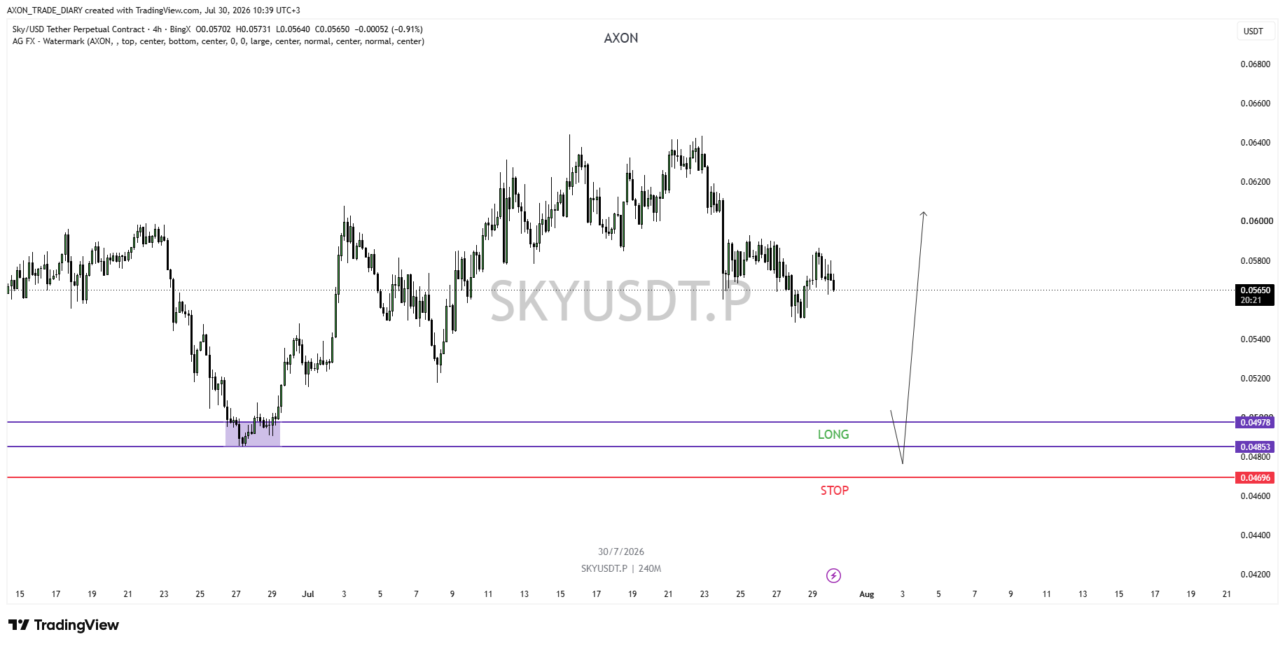 SKY/USDT 4H — зона LONG 0.04853–0.04978 и стоп 0.04696