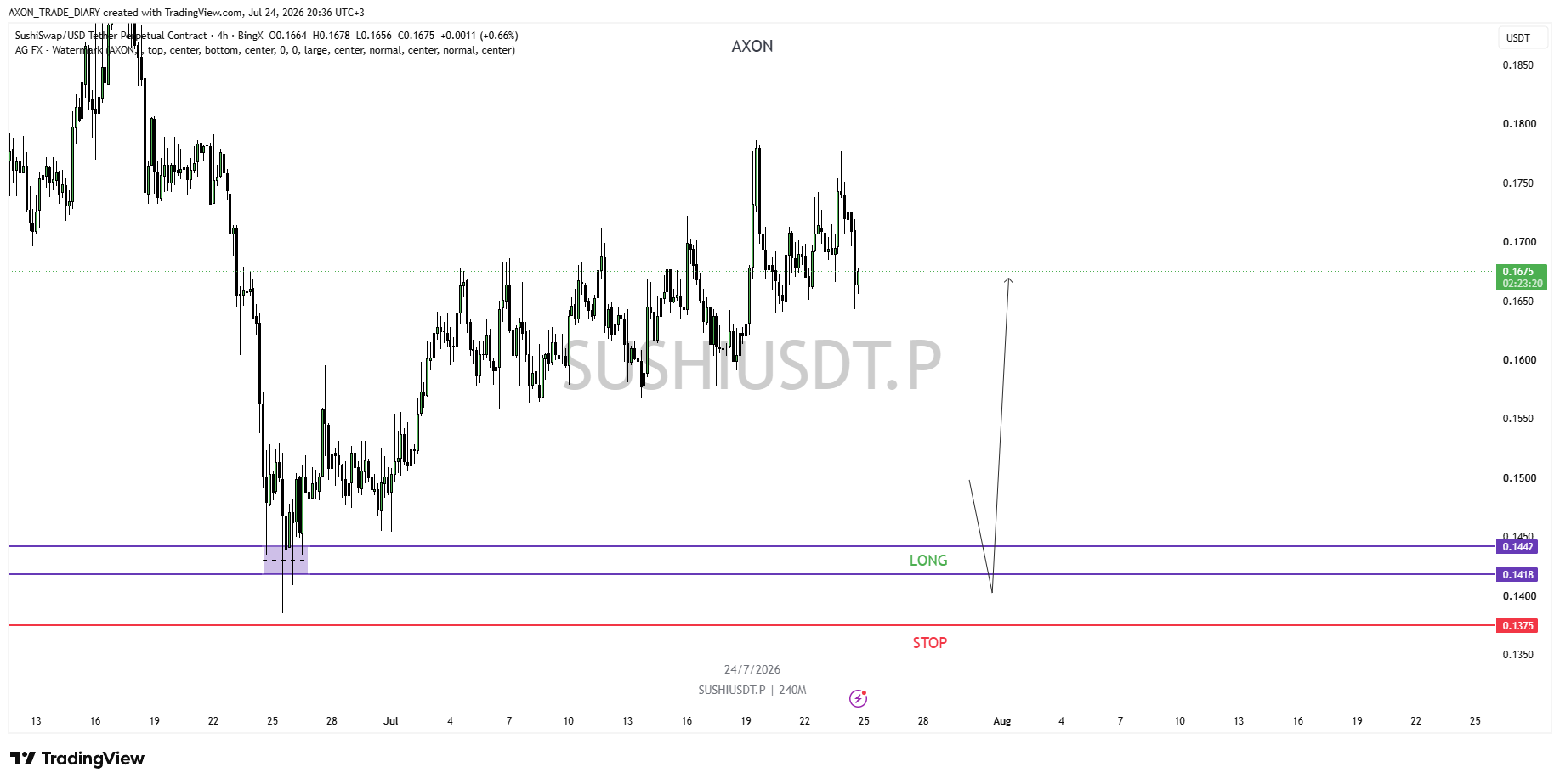 SUSHI/USDT 4H — зона LONG 0.1418–0.1442 и стоп 0.1375