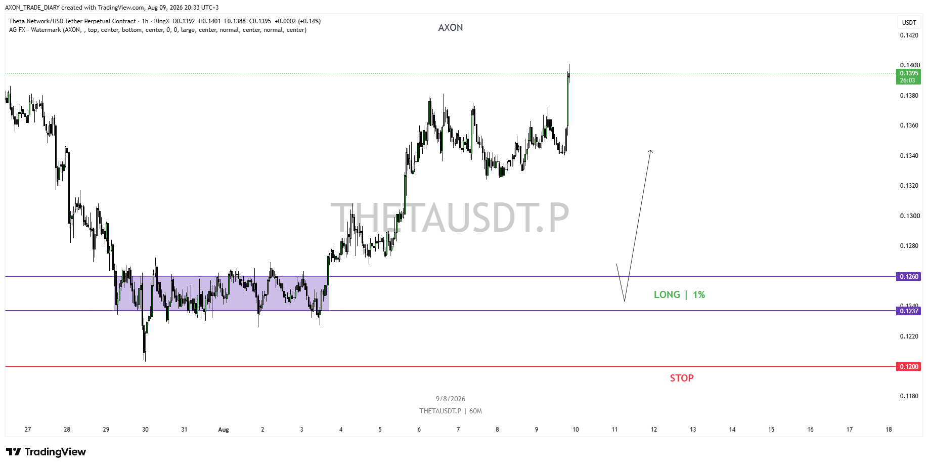 THETA/USDT 1H — зона LONG 0.1237–0.1260 и стоп 0.1200
