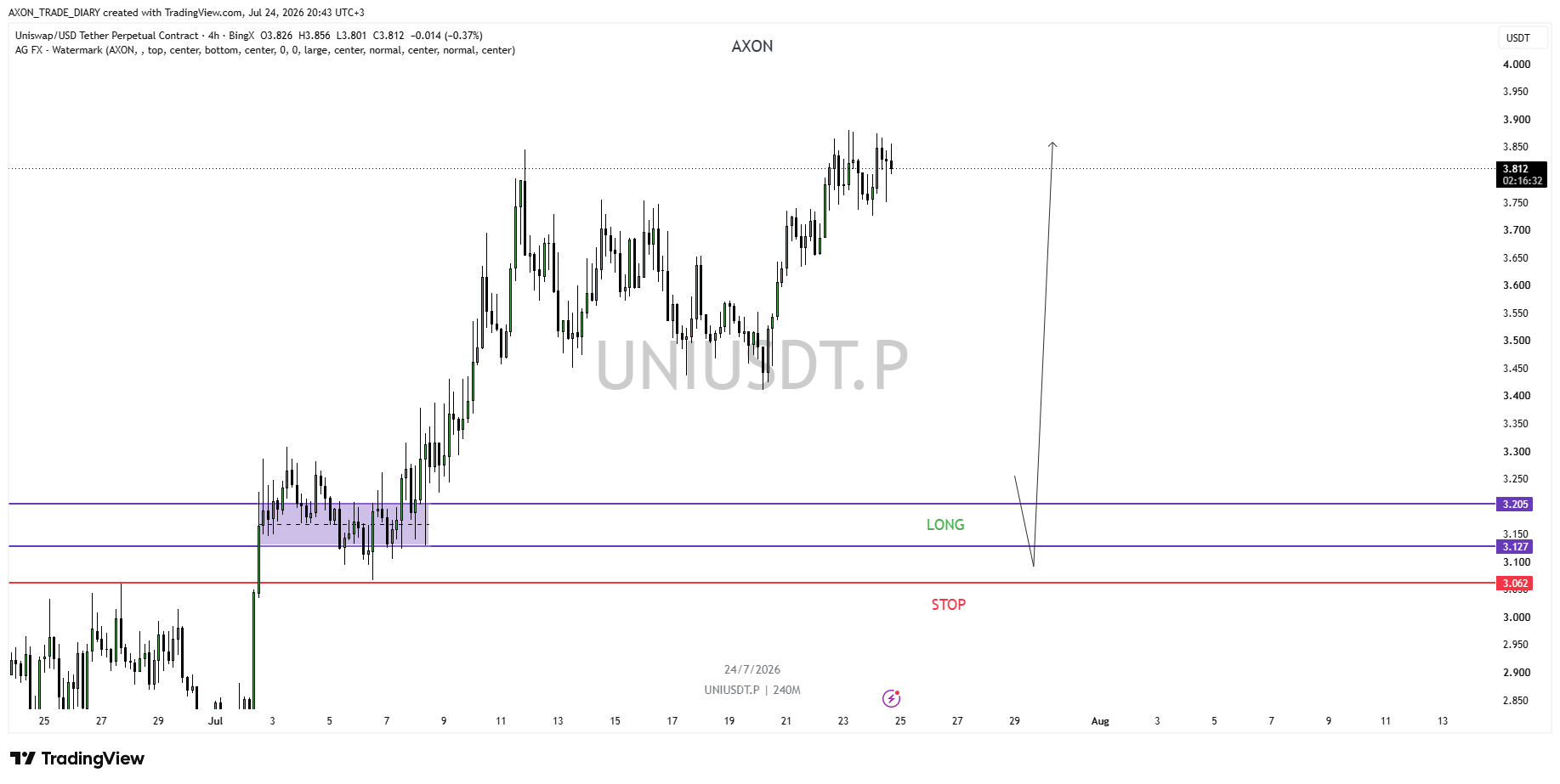 UNI/USDT 4H — зона LONG 3.127–3.205 и стоп 3.062
