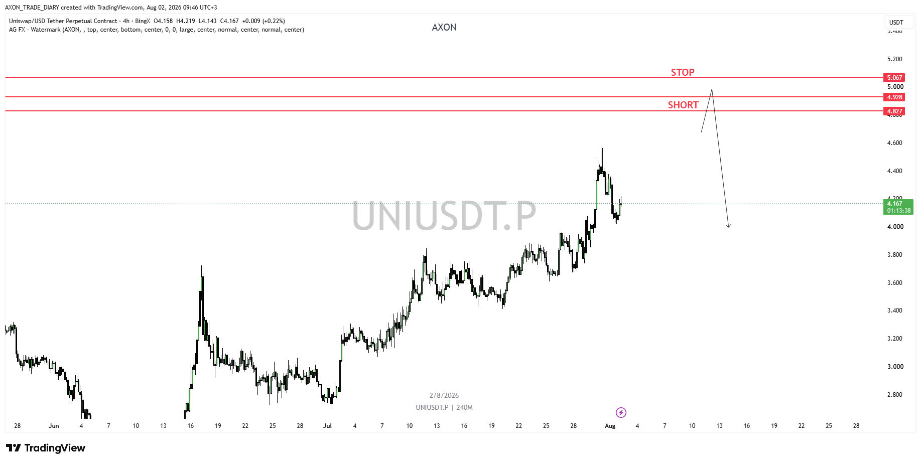 UNI/USDT 4H — зона SHORT 4.827–4.928 и стоп 5.067