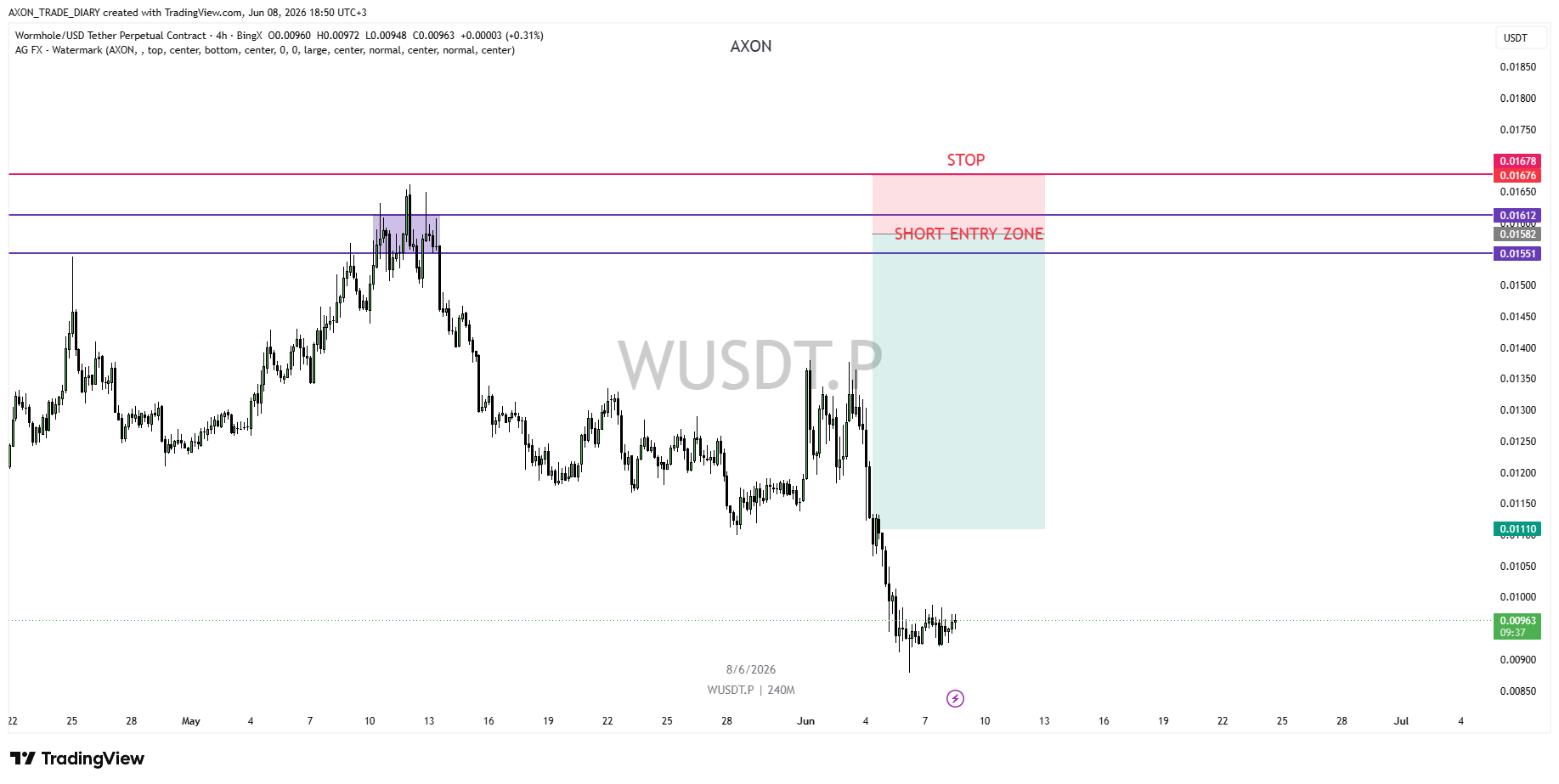 W/USDT 4H — зона SHORT 0.0151–0.0161 и стоп 0.0168