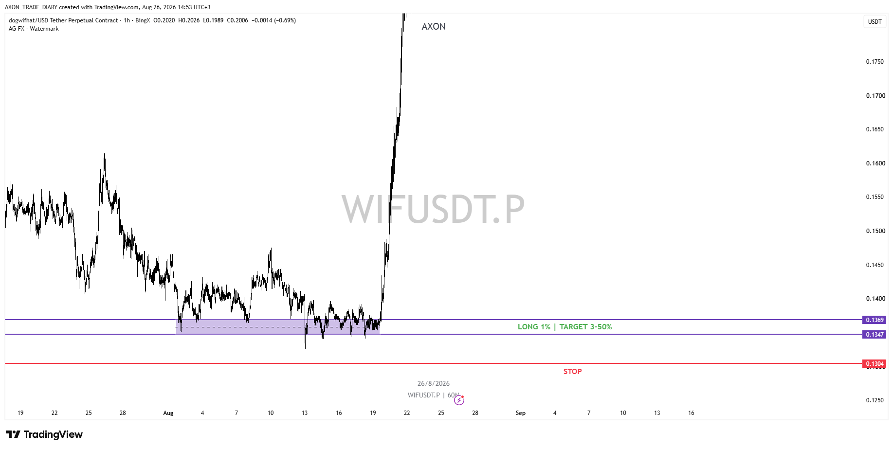 WIF/USDT 4H — зона LONG 0.1369–0.1347 и стоп 0.1304