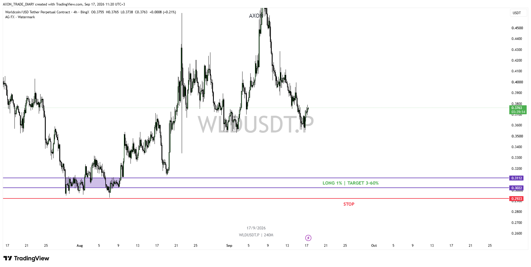 WLD/USDT 4H — зона LONG 0.3022–0.3112 и стоп 0.2923