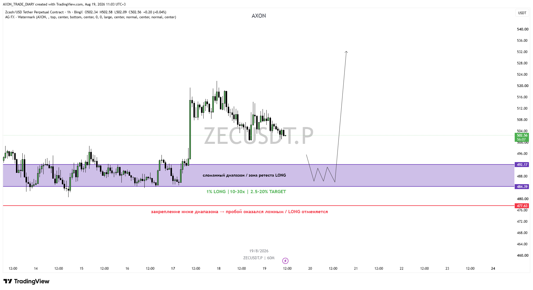 ZEC/USDT 4H — зона LONG 492.17–484.39 и стоп 477.63