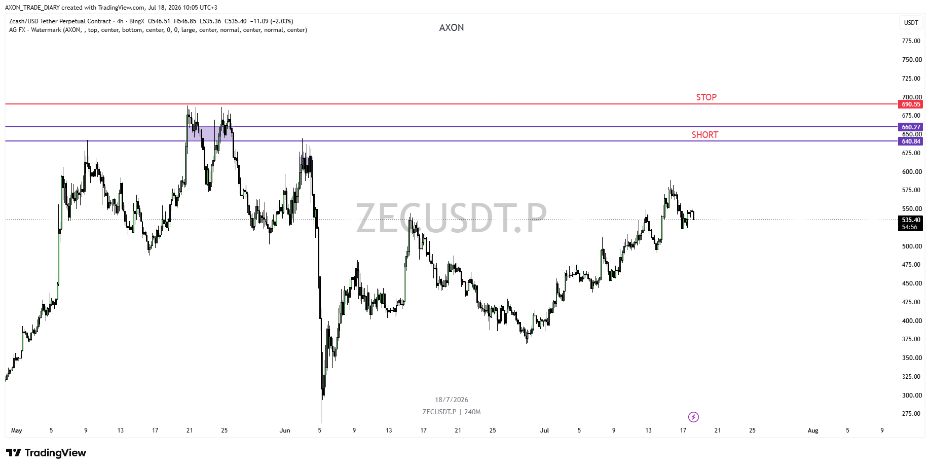 ZEC/USDT 4H — зона SHORT 640.84–660.27 и стоп 690.55