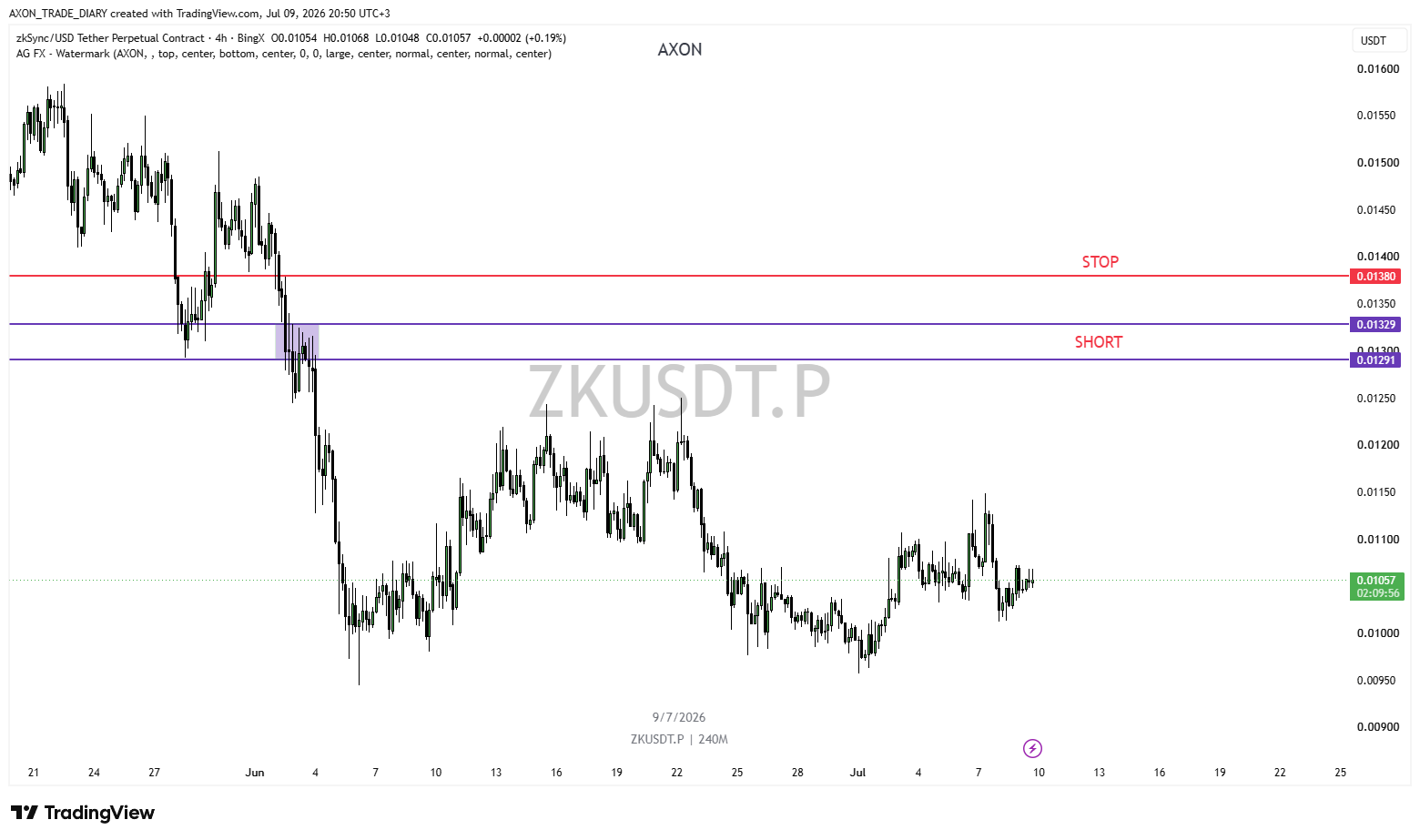 ZK/USDT 4H — зона SHORT 0.01291–0.01329 и стоп 0.01380