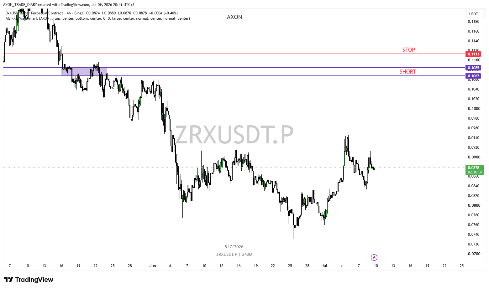 ZRX/USDT 4H — зона SHORT 0.1067–0.1085 и стоп 0.1113